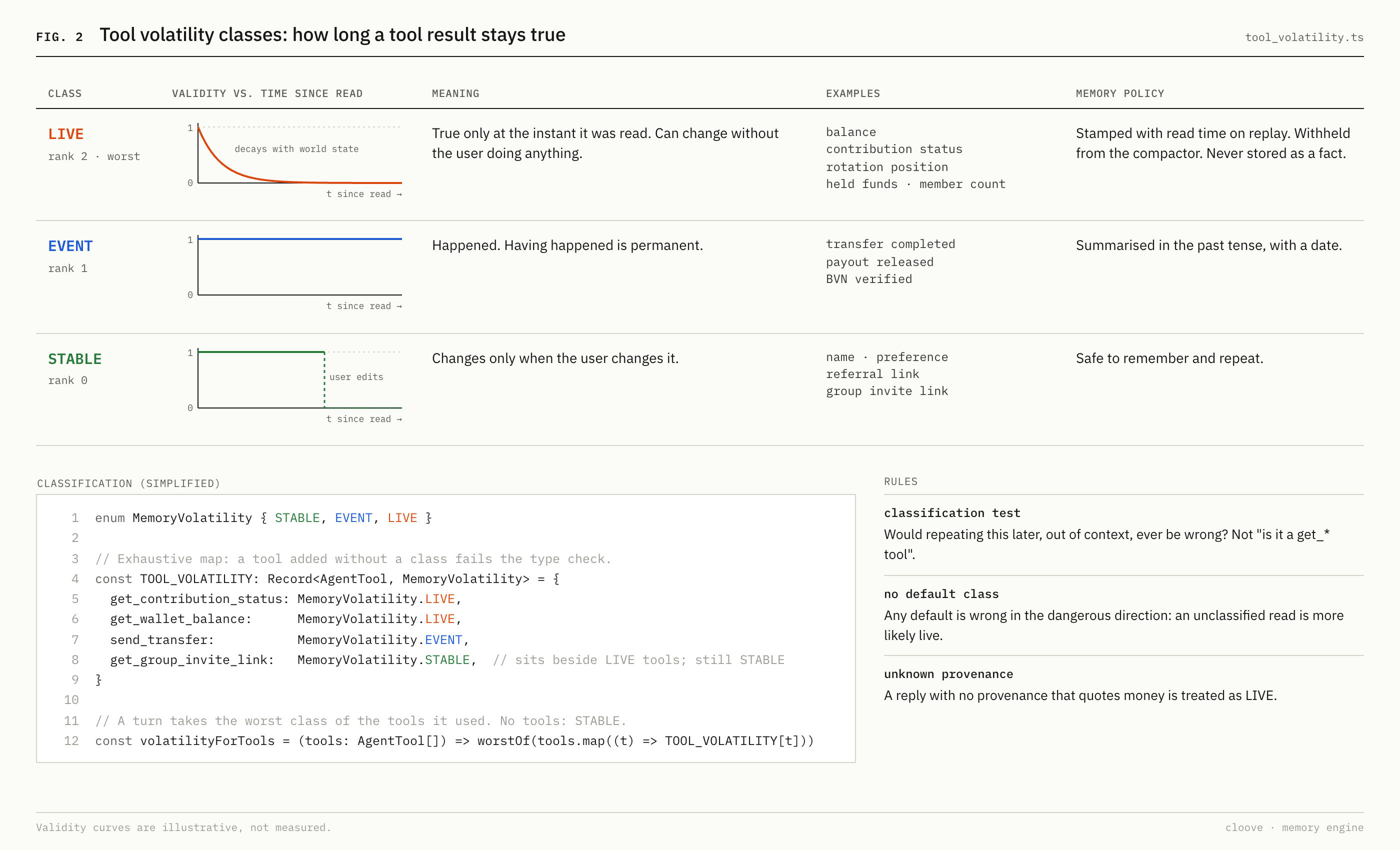Fig. 2: table of the LIVE, EVENT and STABLE volatility classes with validity-over-time plots, examples, memory policy and the typed classification map