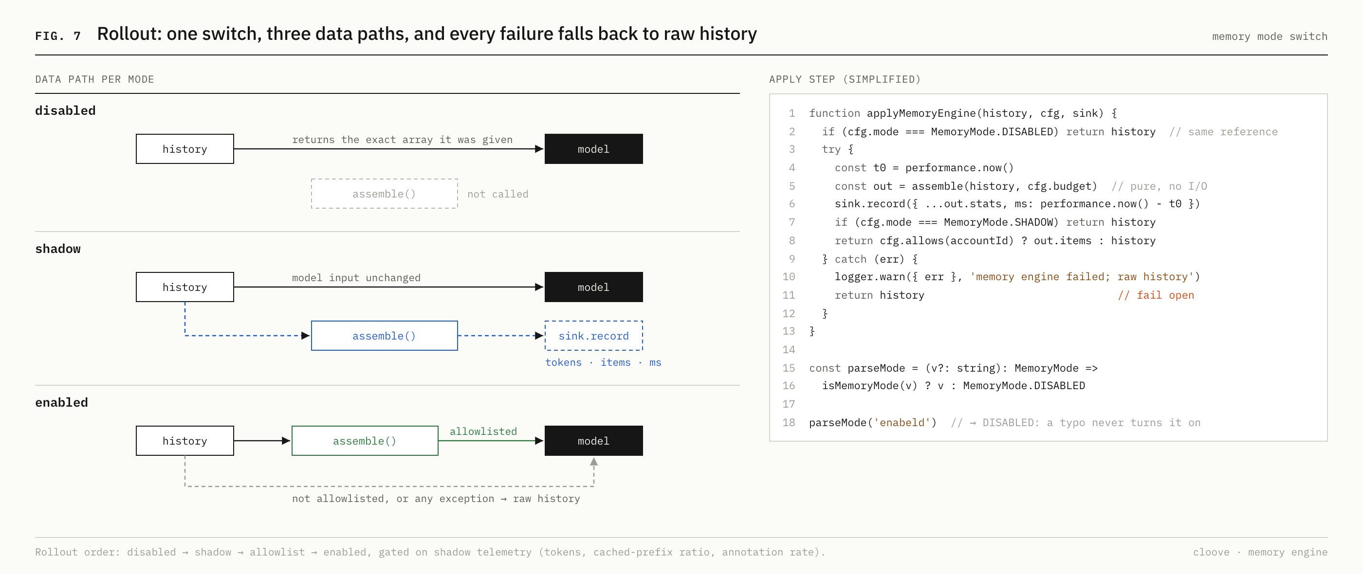 Fig. 7: data paths for disabled, shadow and enabled modes beside the fail-open apply step and parseMode