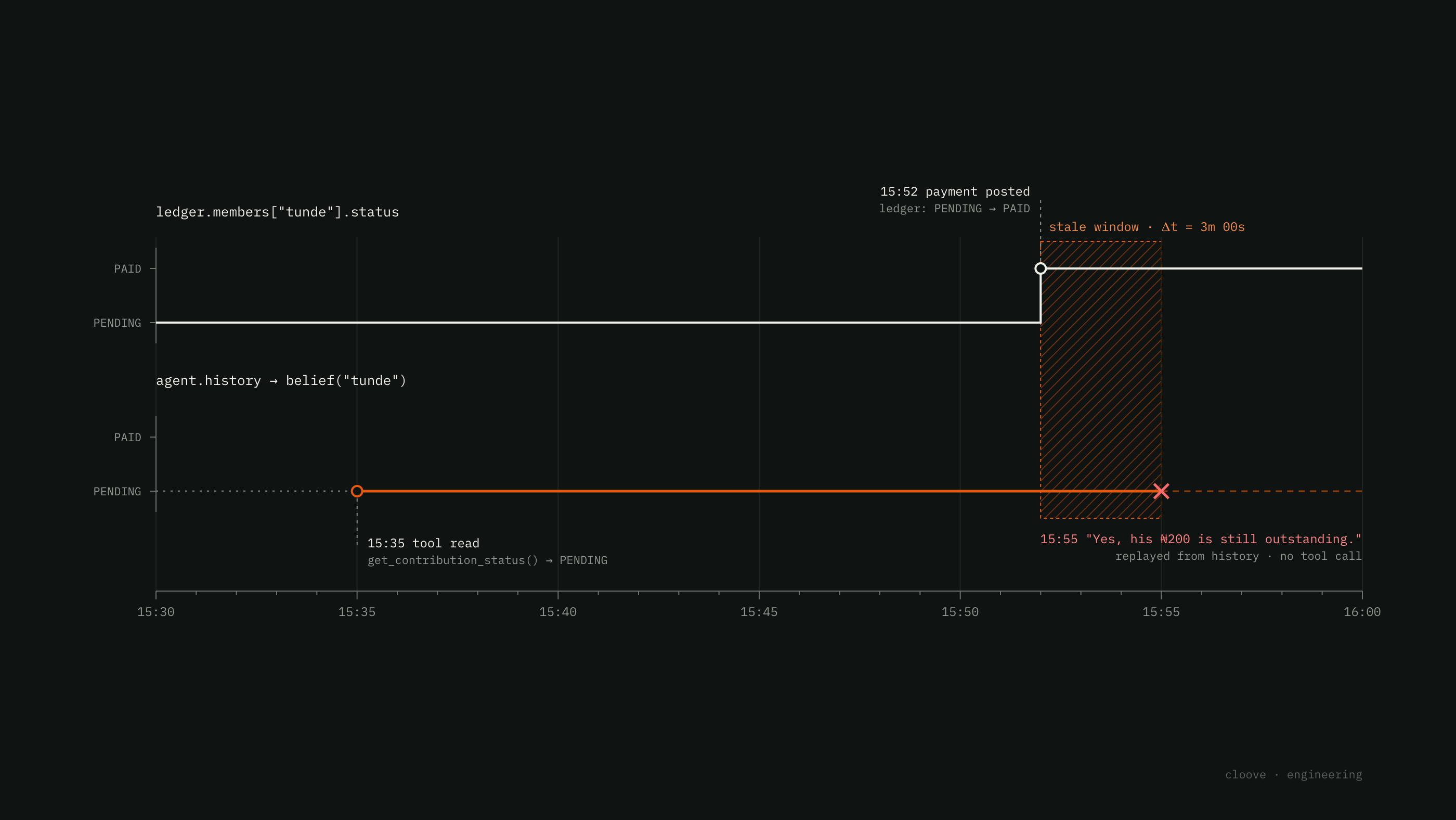 A plot of the ledger status against the agent's belief over time. The ledger flips to PAID at 15:52, the agent still says PENDING at 15:55, and the gap is hatched as the stale window.